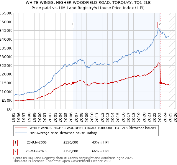 WHITE WINGS, HIGHER WOODFIELD ROAD, TORQUAY, TQ1 2LB: Price paid vs HM Land Registry's House Price Index