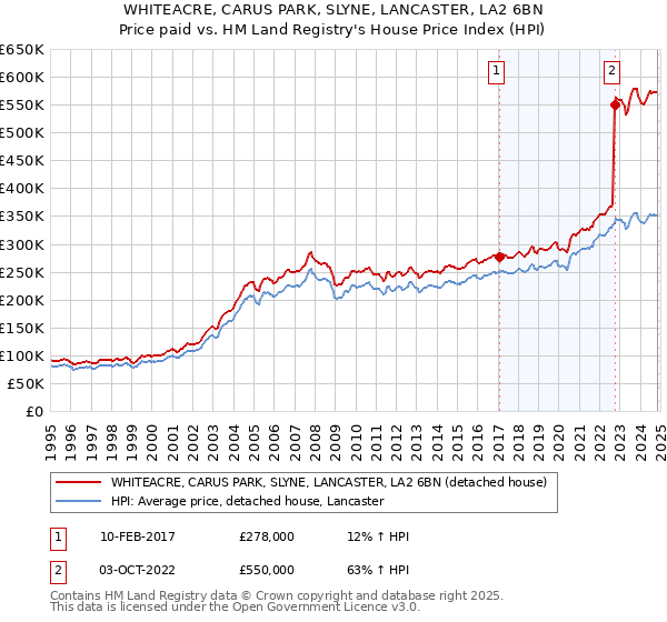 WHITEACRE, CARUS PARK, SLYNE, LANCASTER, LA2 6BN: Price paid vs HM Land Registry's House Price Index