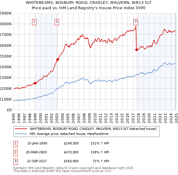 WHITEBEAMS, BOSBURY ROAD, CRADLEY, MALVERN, WR13 5LT: Price paid vs HM Land Registry's House Price Index