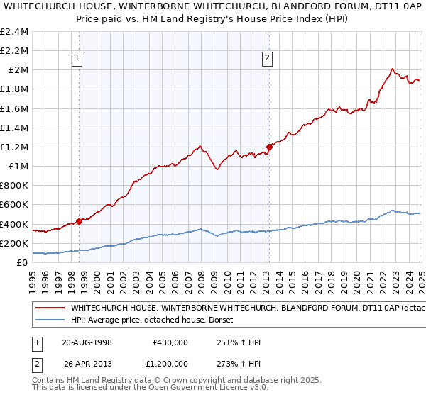 WHITECHURCH HOUSE, WINTERBORNE WHITECHURCH, BLANDFORD FORUM, DT11 0AP: Price paid vs HM Land Registry's House Price Index