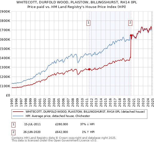 WHITECOTT, DURFOLD WOOD, PLAISTOW, BILLINGSHURST, RH14 0PL: Price paid vs HM Land Registry's House Price Index