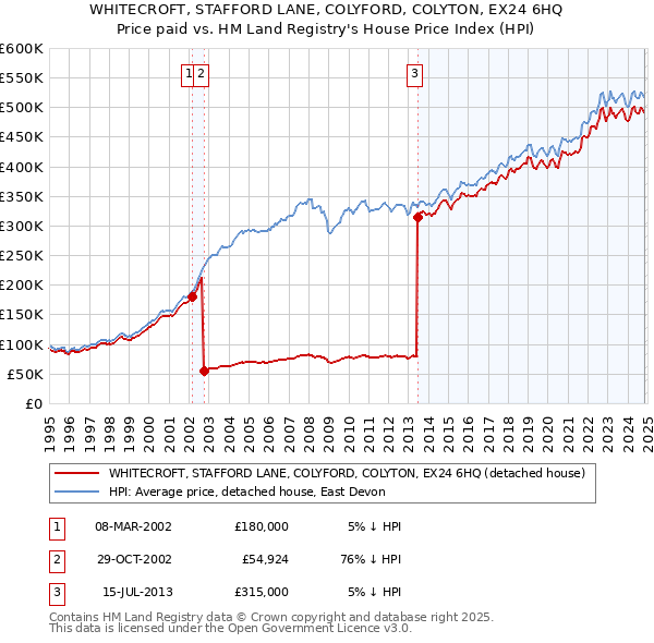 WHITECROFT, STAFFORD LANE, COLYFORD, COLYTON, EX24 6HQ: Price paid vs HM Land Registry's House Price Index