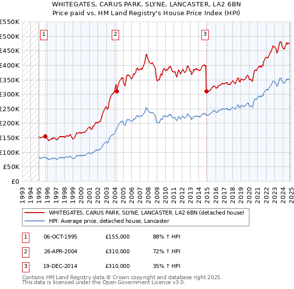 WHITEGATES, CARUS PARK, SLYNE, LANCASTER, LA2 6BN: Price paid vs HM Land Registry's House Price Index