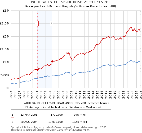 WHITEGATES, CHEAPSIDE ROAD, ASCOT, SL5 7DR: Price paid vs HM Land Registry's House Price Index