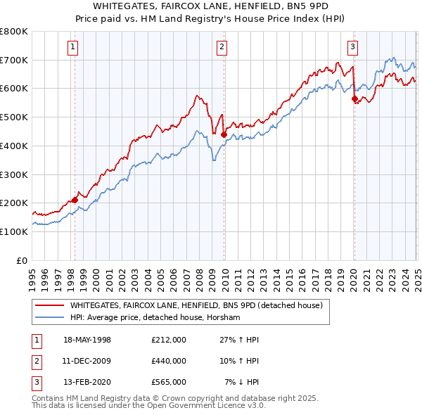 WHITEGATES, FAIRCOX LANE, HENFIELD, BN5 9PD: Price paid vs HM Land Registry's House Price Index