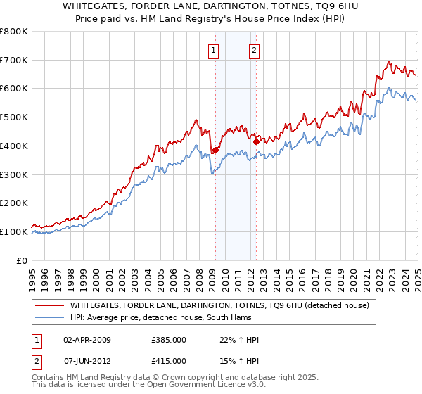 WHITEGATES, FORDER LANE, DARTINGTON, TOTNES, TQ9 6HU: Price paid vs HM Land Registry's House Price Index