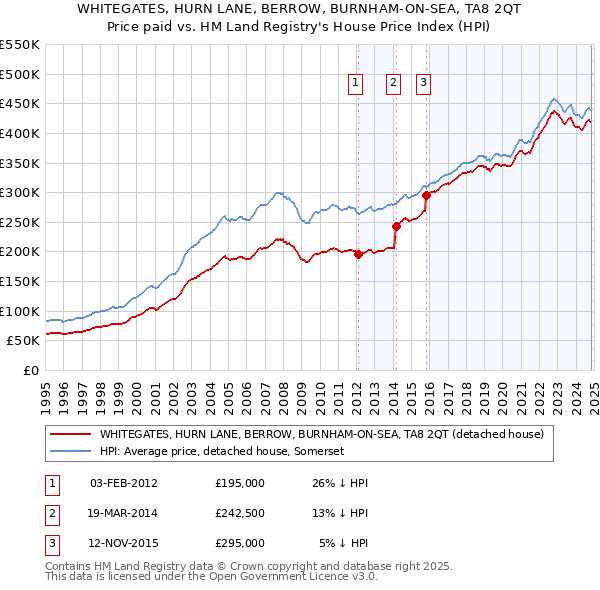 WHITEGATES, HURN LANE, BERROW, BURNHAM-ON-SEA, TA8 2QT: Price paid vs HM Land Registry's House Price Index