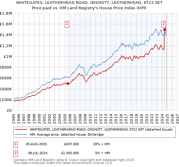 WHITEGATES, LEATHERHEAD ROAD, OXSHOTT, LEATHERHEAD, KT22 0ET: Price paid vs HM Land Registry's House Price Index