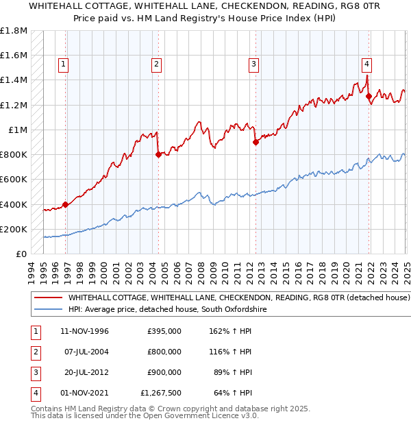 WHITEHALL COTTAGE, WHITEHALL LANE, CHECKENDON, READING, RG8 0TR: Price paid vs HM Land Registry's House Price Index