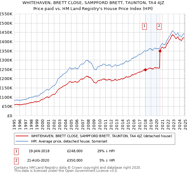 WHITEHAVEN, BRETT CLOSE, SAMPFORD BRETT, TAUNTON, TA4 4JZ: Price paid vs HM Land Registry's House Price Index