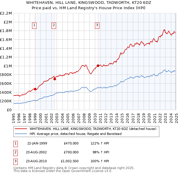 WHITEHAVEN, HILL LANE, KINGSWOOD, TADWORTH, KT20 6DZ: Price paid vs HM Land Registry's House Price Index