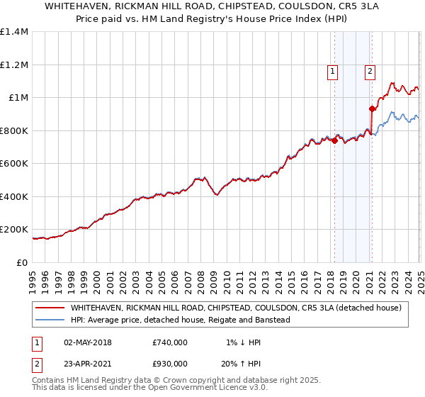 WHITEHAVEN, RICKMAN HILL ROAD, CHIPSTEAD, COULSDON, CR5 3LA: Price paid vs HM Land Registry's House Price Index