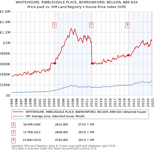 WHITEHOLME, RIBBLESDALE PLACE, BARROWFORD, NELSON, BB9 6AX: Price paid vs HM Land Registry's House Price Index