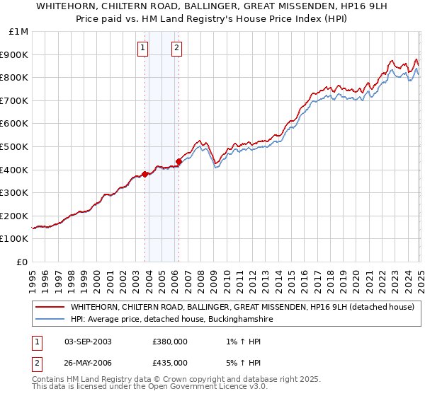 WHITEHORN, CHILTERN ROAD, BALLINGER, GREAT MISSENDEN, HP16 9LH: Price paid vs HM Land Registry's House Price Index