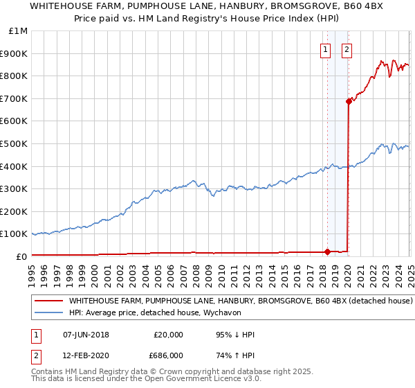 WHITEHOUSE FARM, PUMPHOUSE LANE, HANBURY, BROMSGROVE, B60 4BX: Price paid vs HM Land Registry's House Price Index