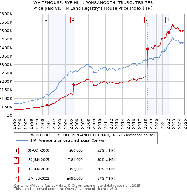 WHITEHOUSE, RYE HILL, PONSANOOTH, TRURO, TR3 7ES: Price paid vs HM Land Registry's House Price Index