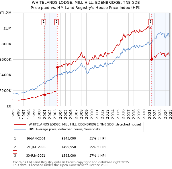 WHITELANDS LODGE, MILL HILL, EDENBRIDGE, TN8 5DB: Price paid vs HM Land Registry's House Price Index