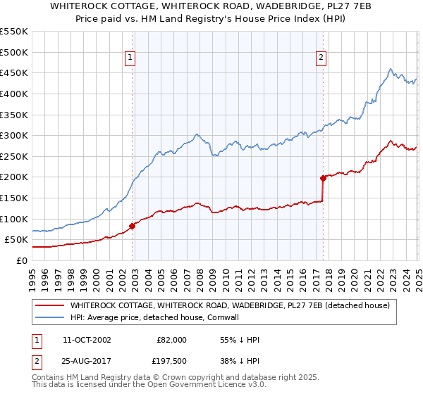 WHITEROCK COTTAGE, WHITEROCK ROAD, WADEBRIDGE, PL27 7EB: Price paid vs HM Land Registry's House Price Index