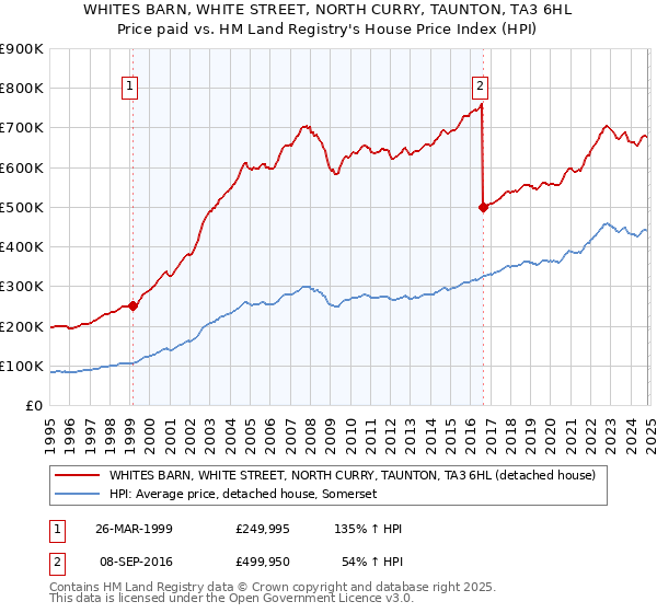 WHITES BARN, WHITE STREET, NORTH CURRY, TAUNTON, TA3 6HL: Price paid vs HM Land Registry's House Price Index