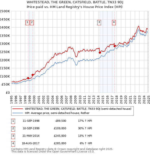 WHITESTEAD, THE GREEN, CATSFIELD, BATTLE, TN33 9DJ: Price paid vs HM Land Registry's House Price Index