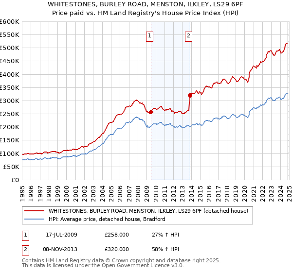 WHITESTONES, BURLEY ROAD, MENSTON, ILKLEY, LS29 6PF: Price paid vs HM Land Registry's House Price Index