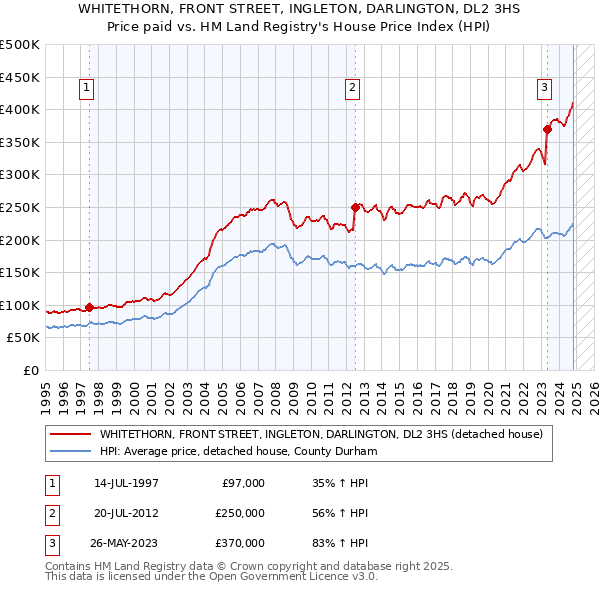 WHITETHORN, FRONT STREET, INGLETON, DARLINGTON, DL2 3HS: Price paid vs HM Land Registry's House Price Index