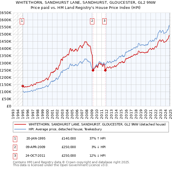 WHITETHORN, SANDHURST LANE, SANDHURST, GLOUCESTER, GL2 9NW: Price paid vs HM Land Registry's House Price Index