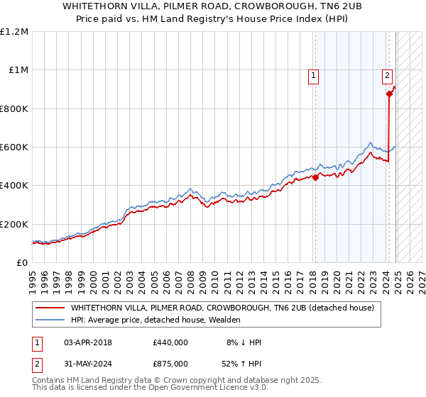 WHITETHORN VILLA, PILMER ROAD, CROWBOROUGH, TN6 2UB: Price paid vs HM Land Registry's House Price Index