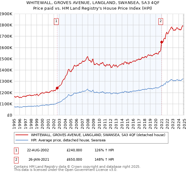 WHITEWALL, GROVES AVENUE, LANGLAND, SWANSEA, SA3 4QF: Price paid vs HM Land Registry's House Price Index