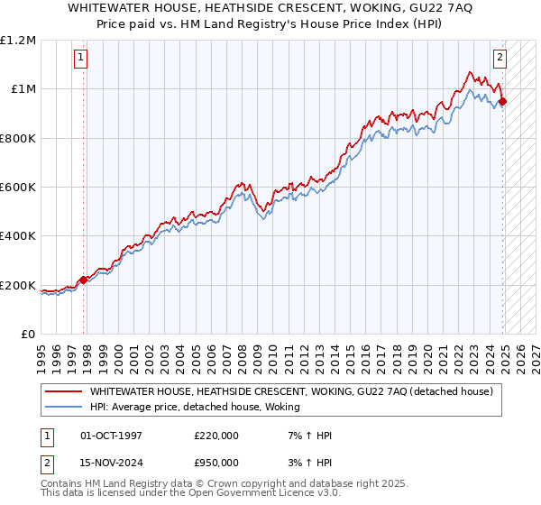 WHITEWATER HOUSE, HEATHSIDE CRESCENT, WOKING, GU22 7AQ: Price paid vs HM Land Registry's House Price Index