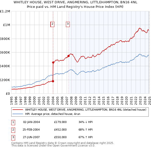 WHITLEY HOUSE, WEST DRIVE, ANGMERING, LITTLEHAMPTON, BN16 4NL: Price paid vs HM Land Registry's House Price Index