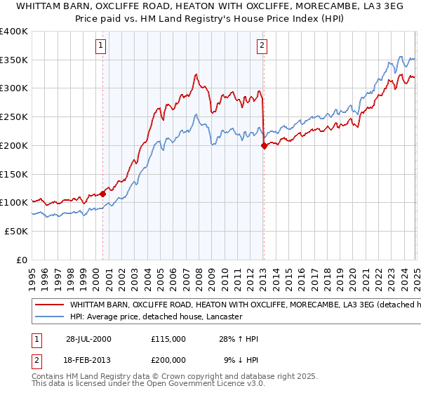 WHITTAM BARN, OXCLIFFE ROAD, HEATON WITH OXCLIFFE, MORECAMBE, LA3 3EG: Price paid vs HM Land Registry's House Price Index