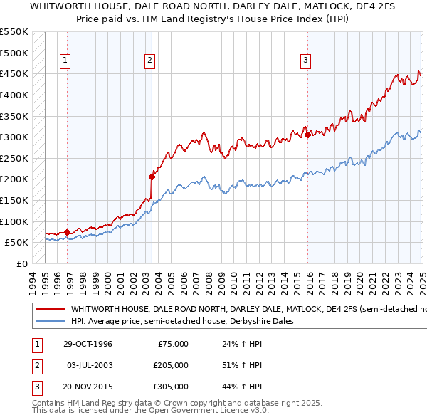 WHITWORTH HOUSE, DALE ROAD NORTH, DARLEY DALE, MATLOCK, DE4 2FS: Price paid vs HM Land Registry's House Price Index