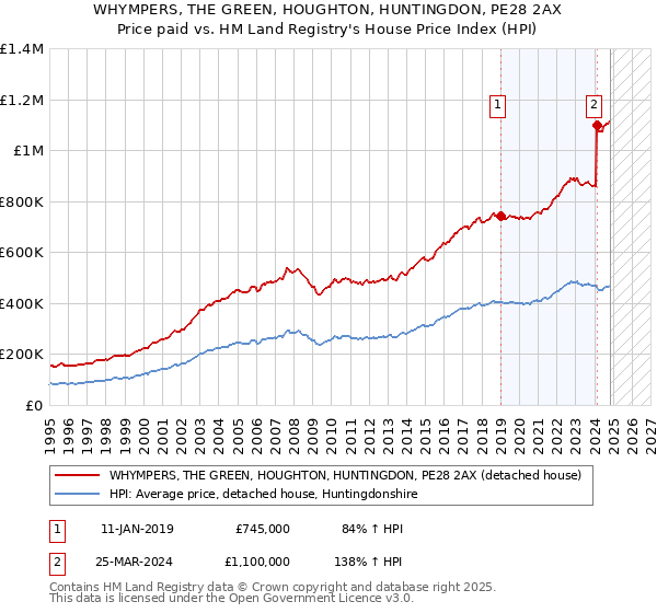 WHYMPERS, THE GREEN, HOUGHTON, HUNTINGDON, PE28 2AX: Price paid vs HM Land Registry's House Price Index