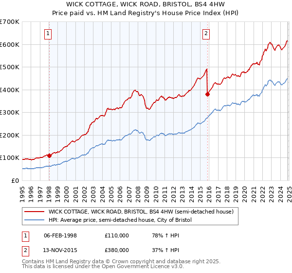 WICK COTTAGE, WICK ROAD, BRISTOL, BS4 4HW: Price paid vs HM Land Registry's House Price Index