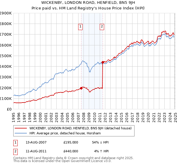 WICKENBY, LONDON ROAD, HENFIELD, BN5 9JH: Price paid vs HM Land Registry's House Price Index