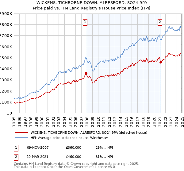 WICKENS, TICHBORNE DOWN, ALRESFORD, SO24 9PA: Price paid vs HM Land Registry's House Price Index