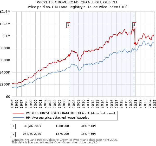 WICKETS, GROVE ROAD, CRANLEIGH, GU6 7LH: Price paid vs HM Land Registry's House Price Index