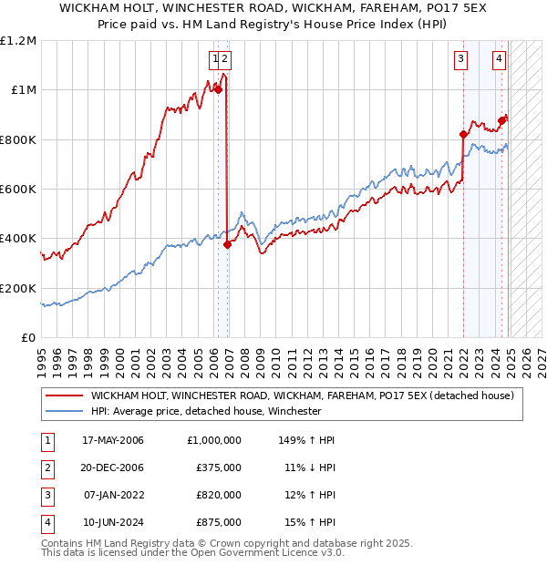 WICKHAM HOLT, WINCHESTER ROAD, WICKHAM, FAREHAM, PO17 5EX: Price paid vs HM Land Registry's House Price Index