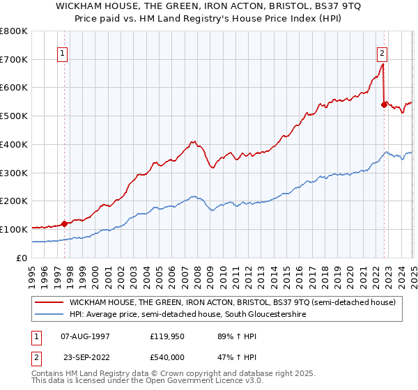 WICKHAM HOUSE, THE GREEN, IRON ACTON, BRISTOL, BS37 9TQ: Price paid vs HM Land Registry's House Price Index