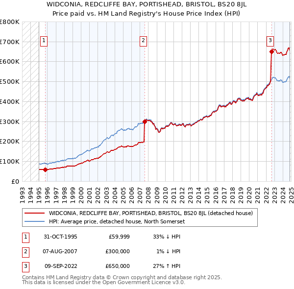 WIDCONIA, REDCLIFFE BAY, PORTISHEAD, BRISTOL, BS20 8JL: Price paid vs HM Land Registry's House Price Index