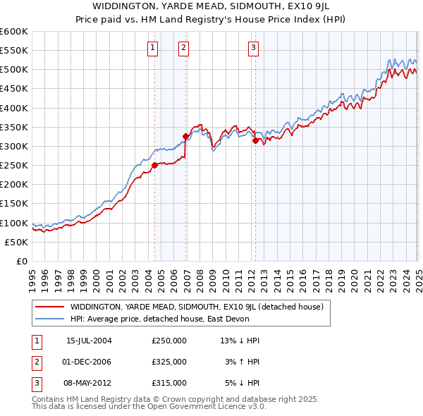 WIDDINGTON, YARDE MEAD, SIDMOUTH, EX10 9JL: Price paid vs HM Land Registry's House Price Index