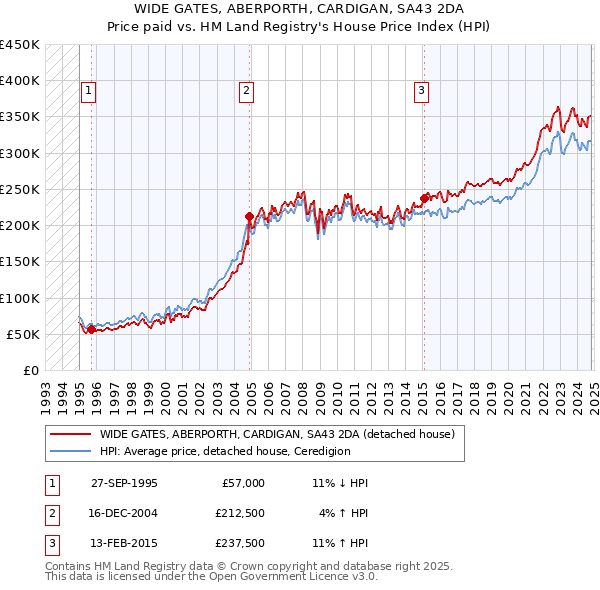 WIDE GATES, ABERPORTH, CARDIGAN, SA43 2DA: Price paid vs HM Land Registry's House Price Index