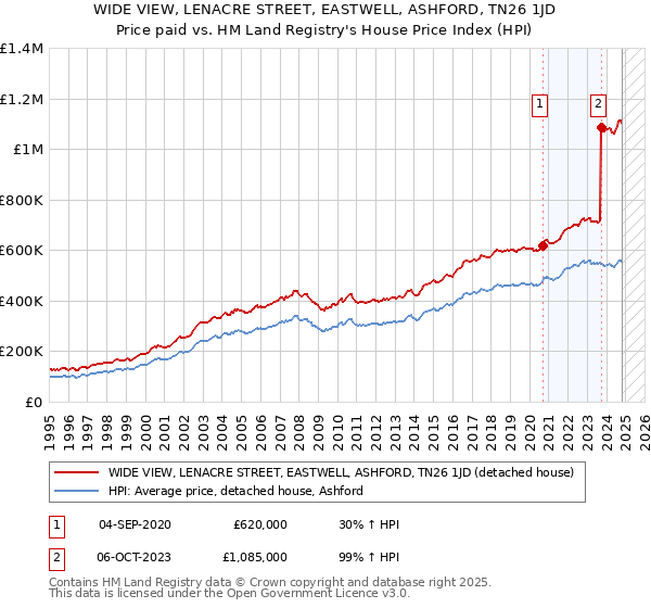 WIDE VIEW, LENACRE STREET, EASTWELL, ASHFORD, TN26 1JD: Price paid vs HM Land Registry's House Price Index