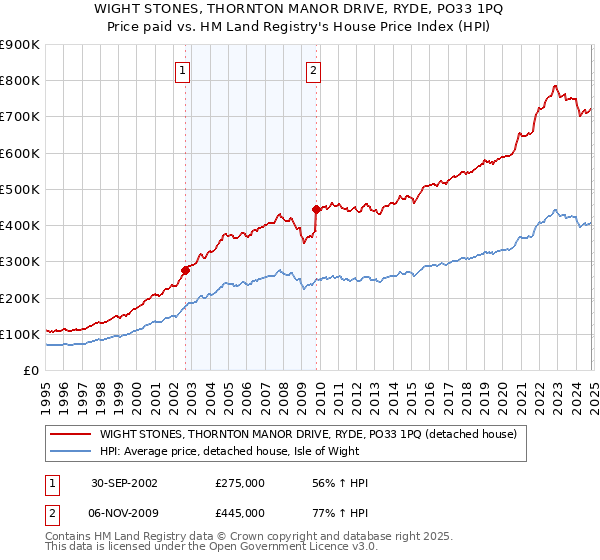 WIGHT STONES, THORNTON MANOR DRIVE, RYDE, PO33 1PQ: Price paid vs HM Land Registry's House Price Index