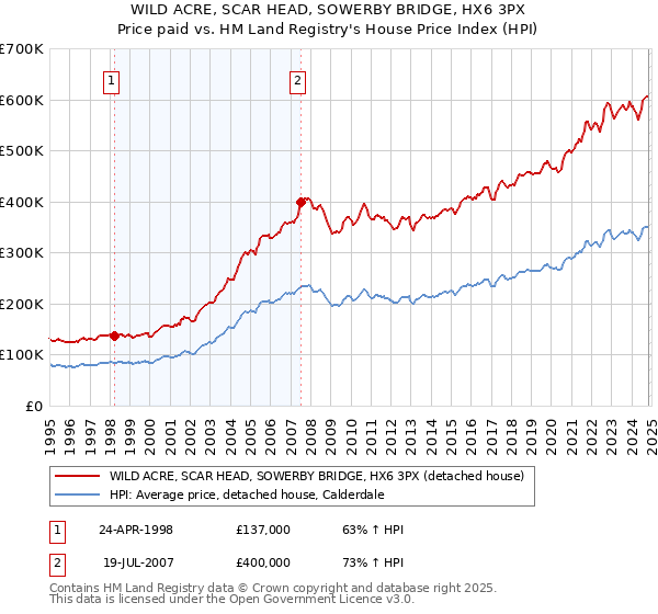 WILD ACRE, SCAR HEAD, SOWERBY BRIDGE, HX6 3PX: Price paid vs HM Land Registry's House Price Index