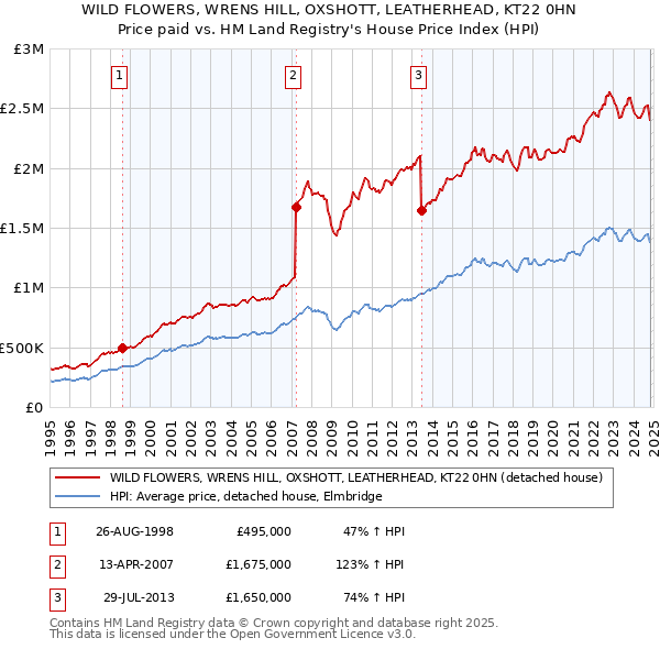 WILD FLOWERS, WRENS HILL, OXSHOTT, LEATHERHEAD, KT22 0HN: Price paid vs HM Land Registry's House Price Index