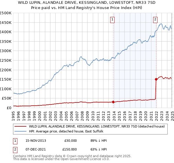 WILD LUPIN, ALANDALE DRIVE, KESSINGLAND, LOWESTOFT, NR33 7SD: Price paid vs HM Land Registry's House Price Index