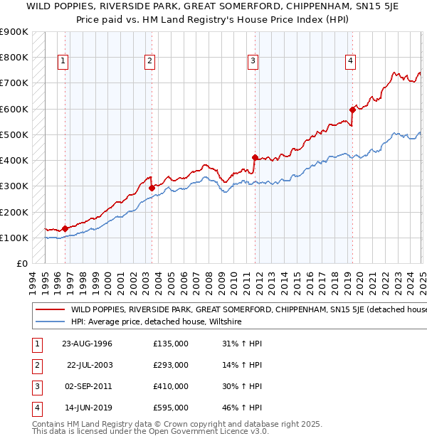 WILD POPPIES, RIVERSIDE PARK, GREAT SOMERFORD, CHIPPENHAM, SN15 5JE: Price paid vs HM Land Registry's House Price Index