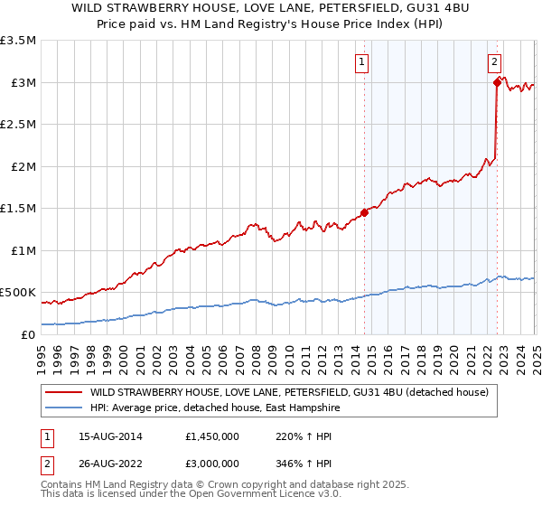 WILD STRAWBERRY HOUSE, LOVE LANE, PETERSFIELD, GU31 4BU: Price paid vs HM Land Registry's House Price Index